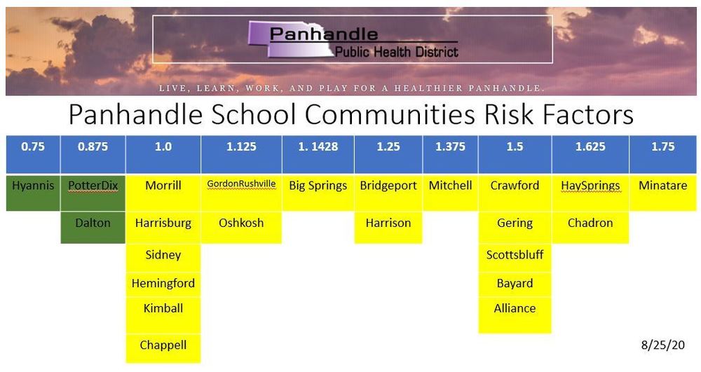 Risk Dial Ratings by Community