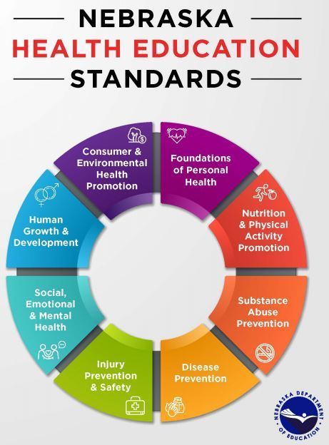 Nebraska Health Education Standards